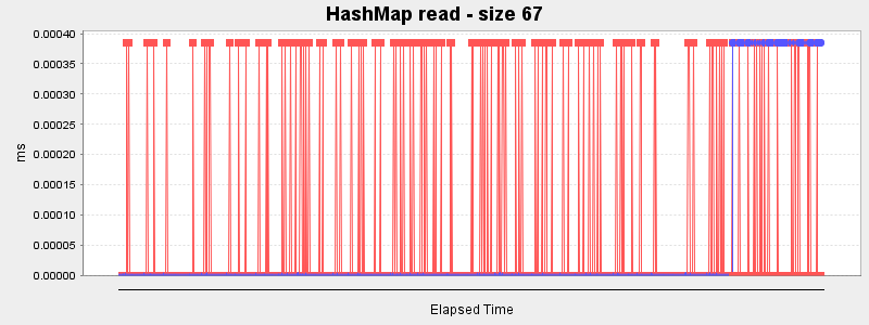 HashMap read - size 67